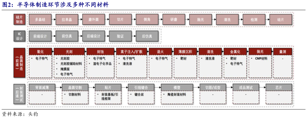 想问下各位网友半导体制造环节涉及多种不同材料