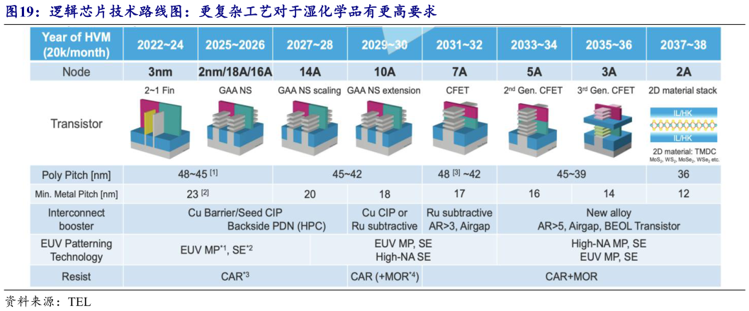咨询下各位逻辑芯片技术路线图：更复杂工艺对于湿化学品有更高要求