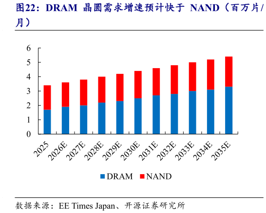 怎样理解DRAM 晶圆需求增速预计快于 NAND（百万片