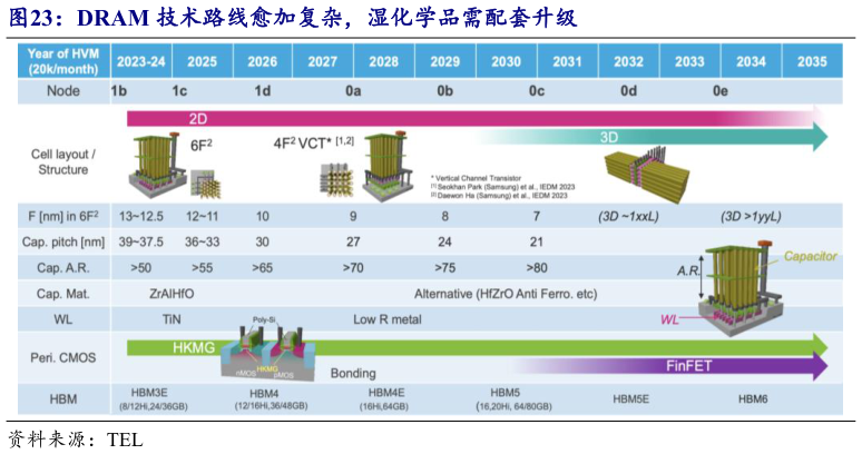 如何才能DRAM 技术路线愈加复杂，湿化学品需配套升级