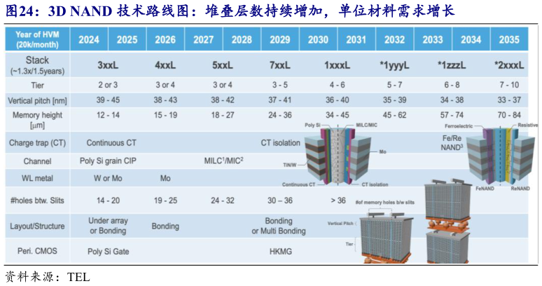 我想了解一下3D NAND 技术路线图：堆叠层数持续增加，单位材料需求增长