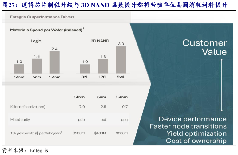如何了解逻辑芯片制程升级与 3D NAND 层数提升都将带动单位晶圆消耗材料提升