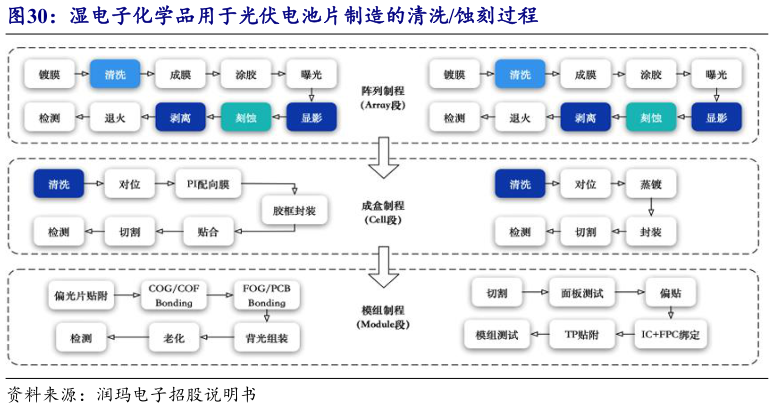 如何了解湿电子化学品用于光伏电池片制造的清洗蚀刻过程