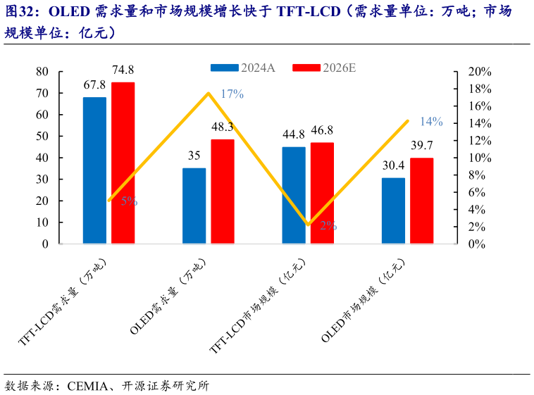 我想了解一下OLED 需求量和市场规模增长快于 TFT-LCD（需求量单位：万吨市场
