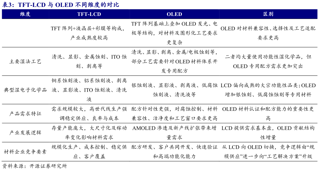 怎样理解TFT-LCD 与 OLED 不同维度的对比