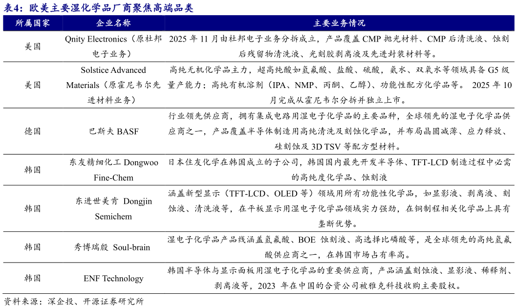 想问下各位网友欧美主要湿化学品厂商聚焦高端品类