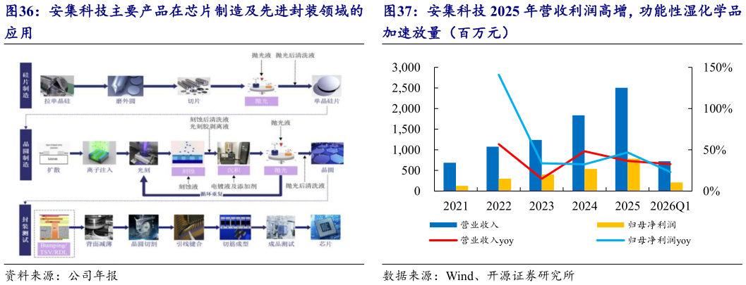 你知道安集科技主要产品在芯片制造及先进封装领域的 安集科技 2025 年营收利润高增，功能性湿化学品