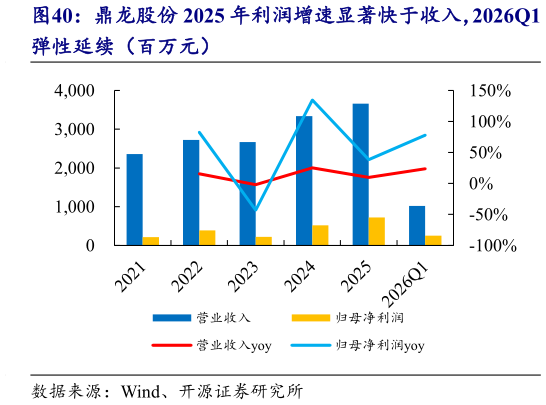 如何才能鼎龙股份 2025 年利润增速显著快于收入，2026Q1