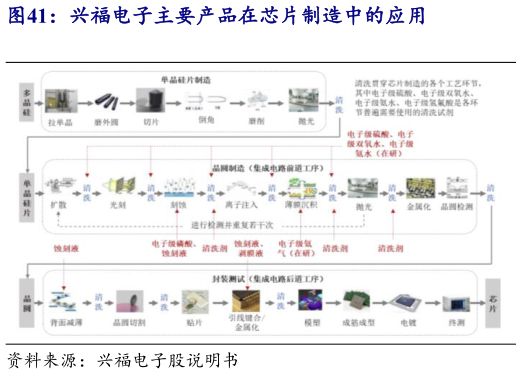 咨询大家兴福电子主要产品在芯片制造中的应用