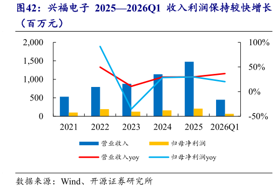 如何解释兴福电子 20252026Q1 收入利润保持较快增长