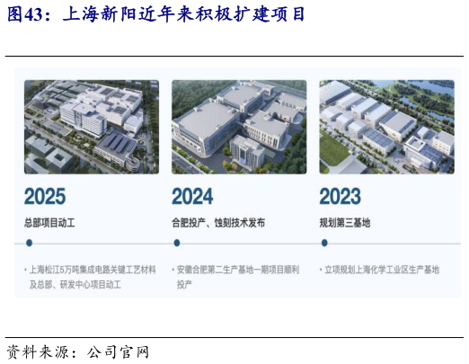 如何才能上海新阳近年来积极扩建项目