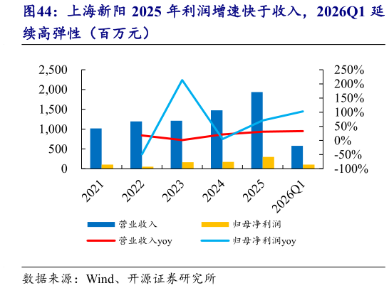 想关注一下上海新阳 2025 年利润增速快于收入，2026Q1 延