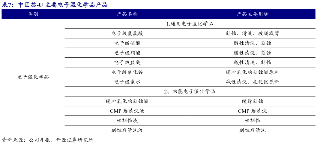 请问一下中巨芯-U 主要电子湿化学品产品