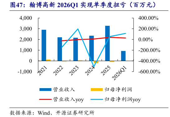 咨询下各位翰博高新 2026Q1 实现单季度扭亏（百万元）