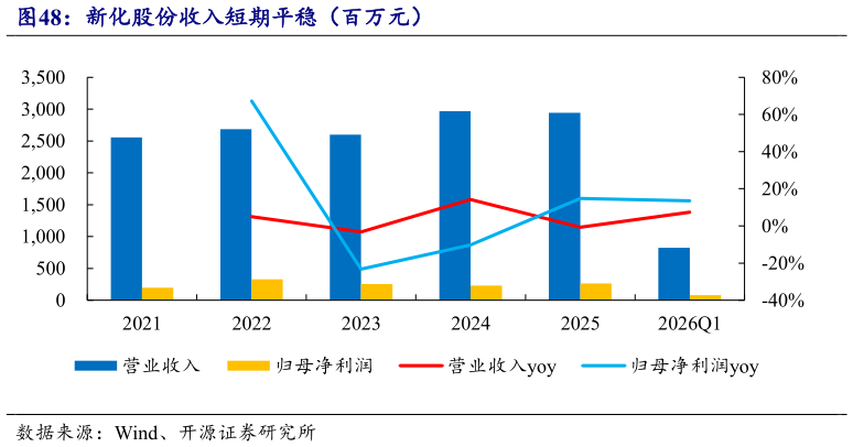 如何解释新化股份收入短期平稳（百万元）