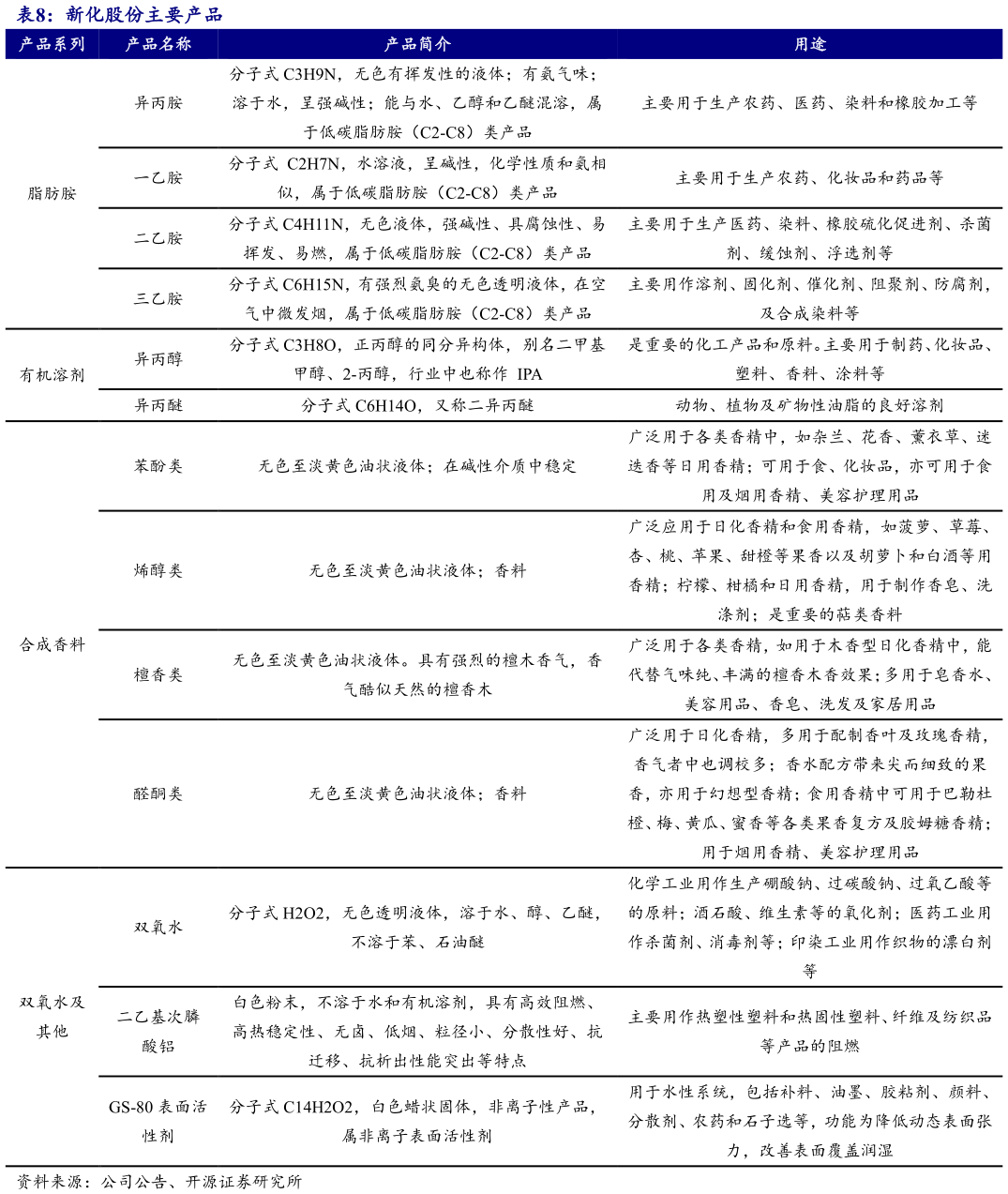 谁知道新化股份主要产品 