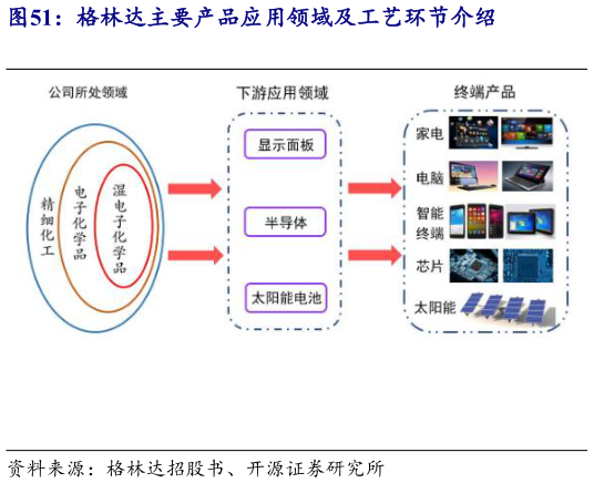 如何解释格林达主要产品应用领域及工艺环节介绍