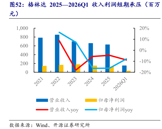 你知道格林达 20252026Q1 收入利润短期承压（百万