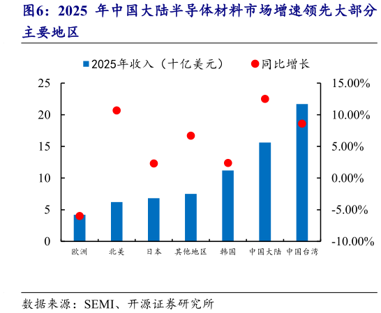 咨询下各位2025 年中国大陆半导体材料市场增速领先大部分