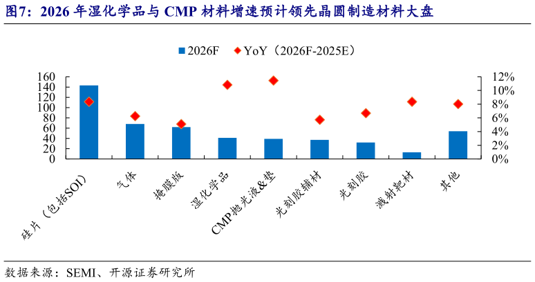 想问下各位网友2026 年湿化学品与 CMP 材料增速预计领先晶圆制造材料大盘