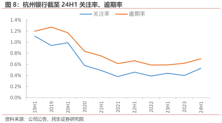 怎样理解杭州银行截至 24H1 关注率、逾期率