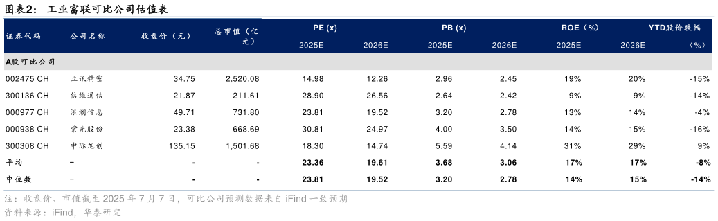 我想了解一下工业富联可比公司估值表