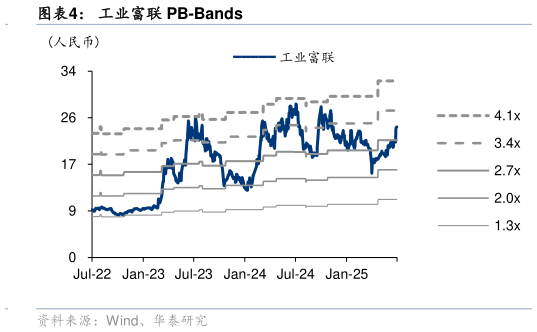 咨询大家工业富联 PB-Bands