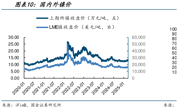 请问一下国内外镍价