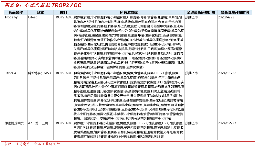 如何才能全球已获批TROP2 ADC