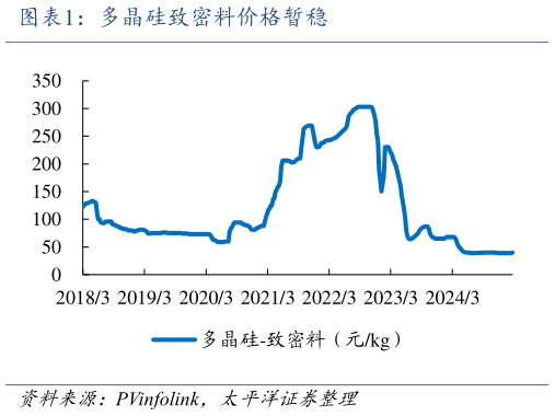 谁知道多晶硅致密料价格暂稳