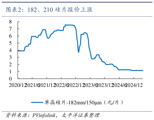 如何解释182、210 硅片报价上涨