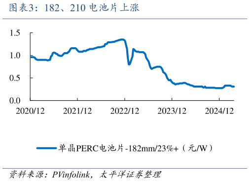如何才能182、210 电池片上涨
