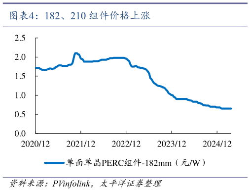 各位网友请教一下182、210 组件价格上涨