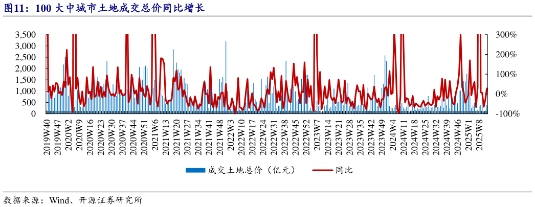请问一下100 大中城市土地成交总价同比增长
