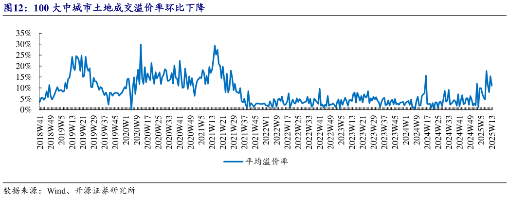 请问一下100 大中城市土地成交溢价率环比下降