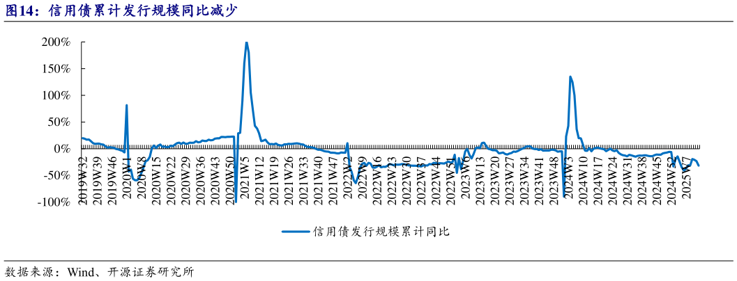 如何看待信用债累计发行规模同比减少