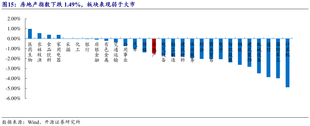 我想了解一下房地产指数下跌 1.49%，板块表现弱于大市