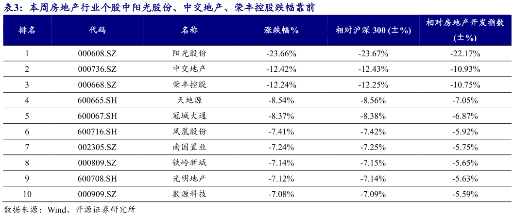 怎样理解本周房地产行业个股中阳光股份、中交地产、荣丰控股跌幅靠前