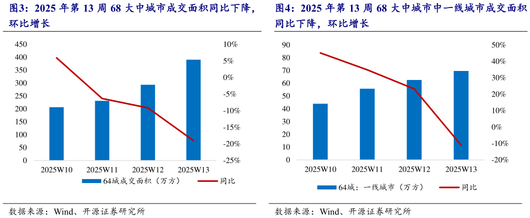 你知道2025 年第 13 周 68 大中城市中一线城市成交面积