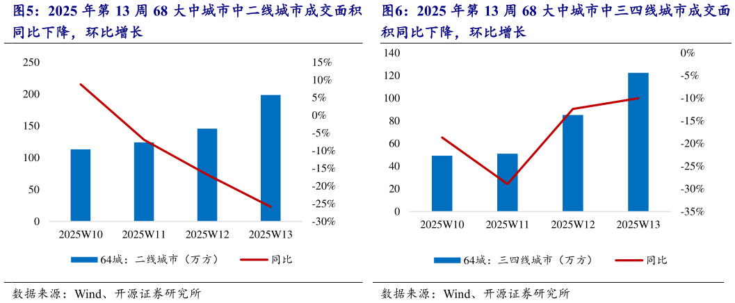 各位网友请教一下2025 年第 13 周 68 大中城市中三四线城市成交面