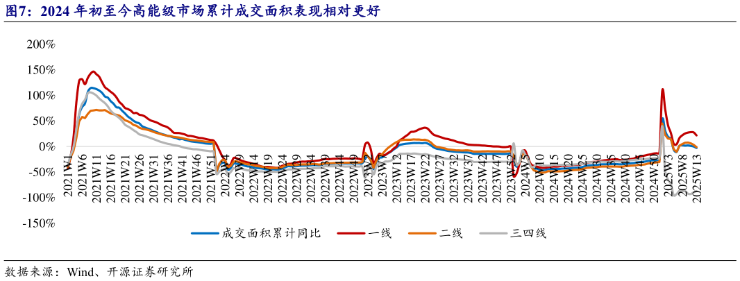 我想了解一下2024 年初至今高能级市场累计成交面积表现相对更好