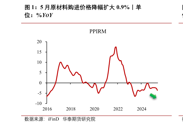 谁知道5 月原材料购进价格降幅扩大 0.9%丨单