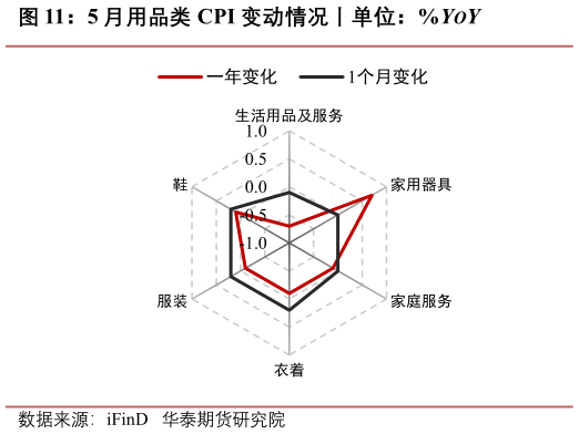 想问下各位网友5 月用品类 CPI 变动情况丨单位：%YOY