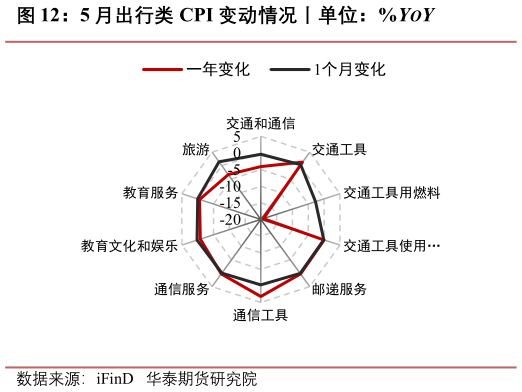 如何才能5 月出行类 CPI 变动情况丨单位：%YOY