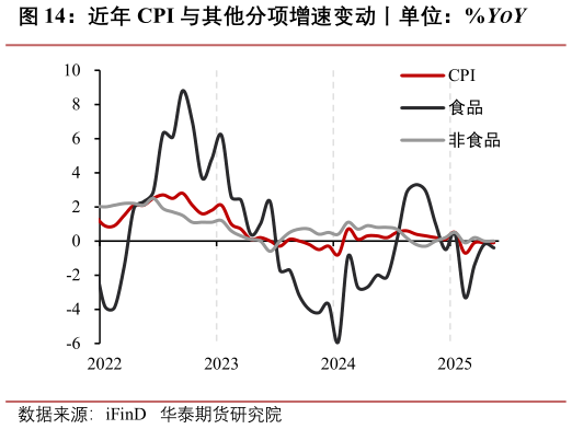 请问一下近年 CPI 与其他分项增速变动丨单位：%YOY