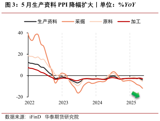 如何了解5 月生产资料 PPI 降幅扩大丨单位：%YOY