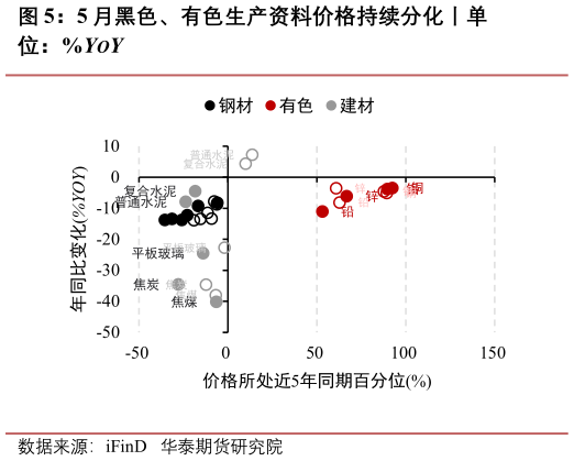 如何了解5 月黑色、有色生产资料价格持续分化丨单