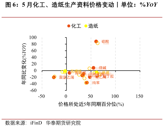 怎样理解5 月化工、造纸生产资料价格变动丨单位：%YOY
