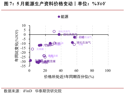 如何看待5 月能源生产资料价格变动丨单位：%YOY