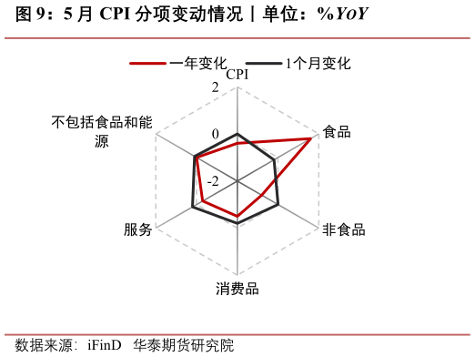 如何解释5 月 CPI 分项变动情况丨单位：%YOY